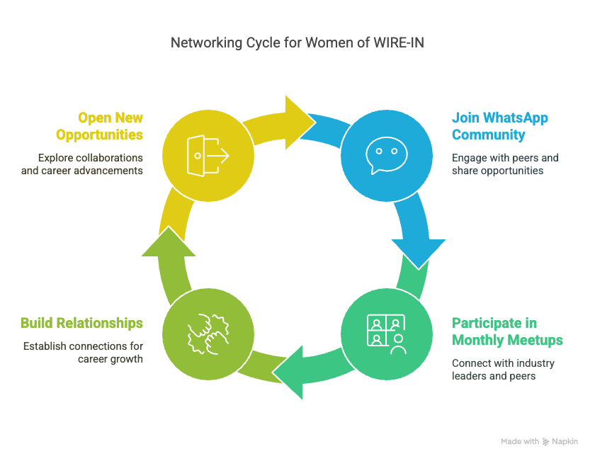 Networking Cycle for Women of WIRE-IN