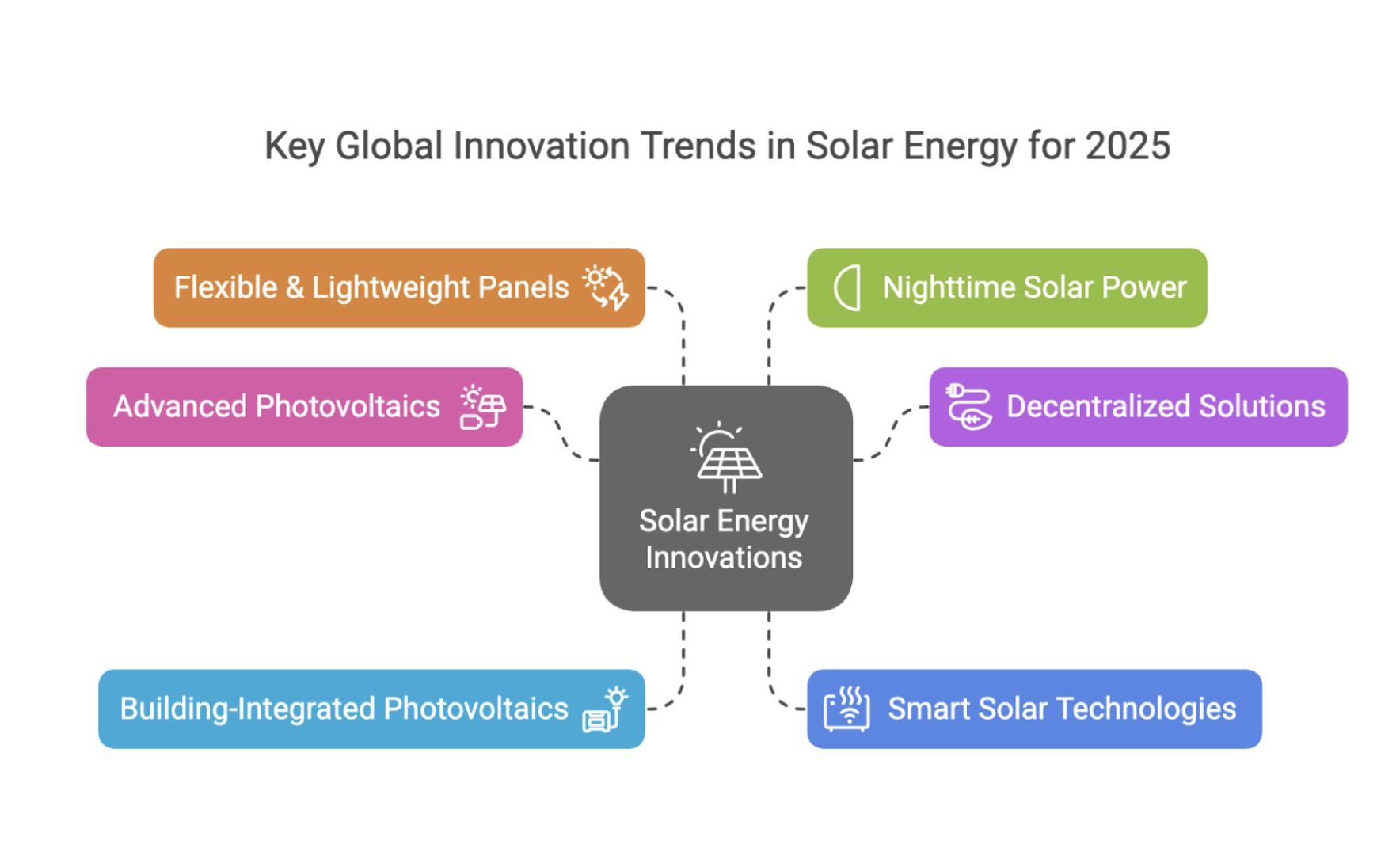 Key Global Innovation Trends in Solar Energy for 2025