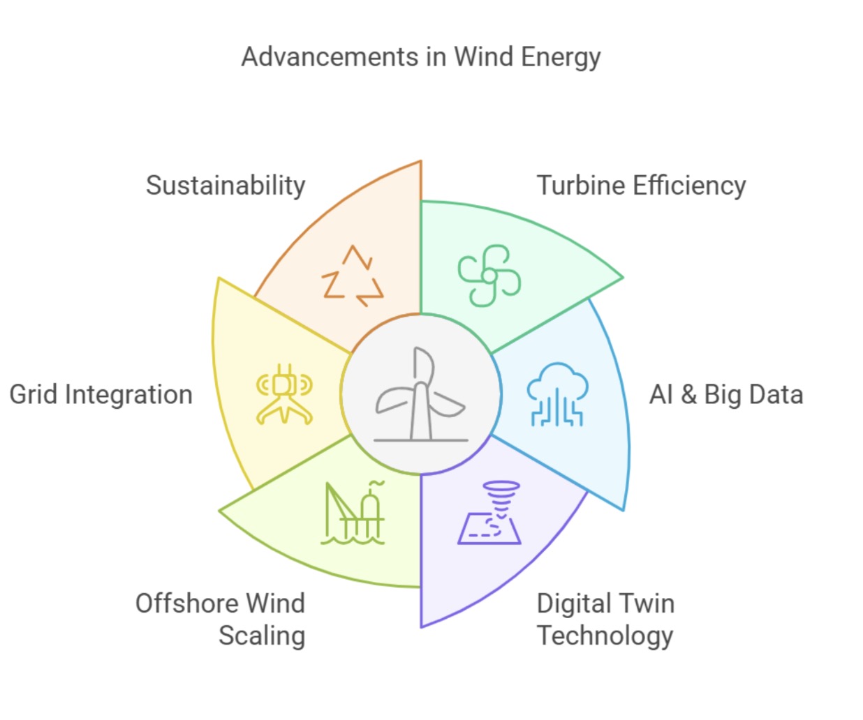 Advancements in Wind Energy