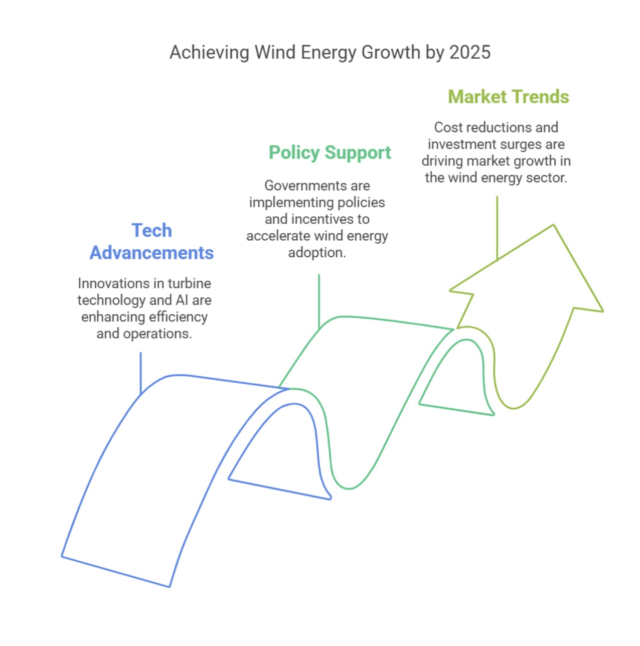 The Future of Wind Energy: Technology, Policy, and Market Growth in 2025